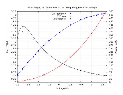 Micro Magic, Inc. Delivers Ultra Low Power 64-Bit RISC-v Core
