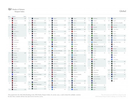 Japan Has the Most Powerful Passport in the World