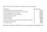 Top IT Salaries