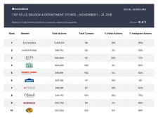 Top 10 U.S. Big-Box & Department Stores - November 1-21