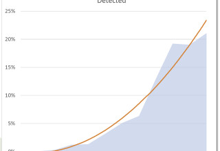 Phone Numbers as a Percent of Total Fraud Assets Detected - Q1 2024