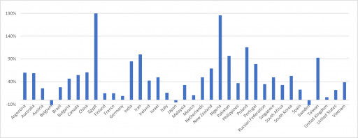 Scammers Are Winning: €41.3 ($47.8) Billion Lost in Scams, Up 15%