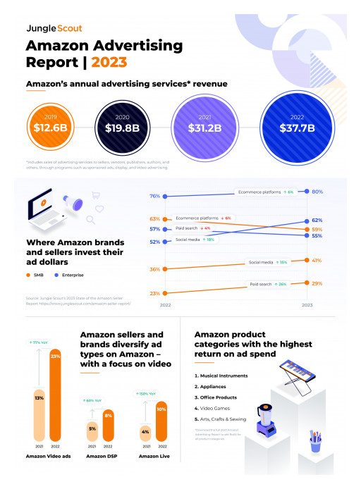 Report: 41% of Amazon Sellers Turn to Social Media Advertising to Market Their Products