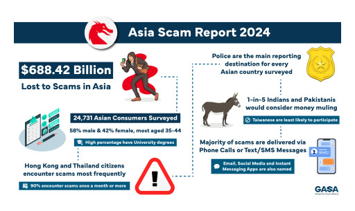 New GASA Report Estimates $688 Billion in Scam Losses Across Asia Amid Rising Cyberthreat Worldwide