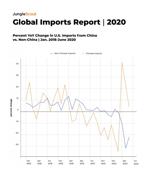 Report: U.S. Imports Trending Down 5% but China Recovers and Vietnam Climbs