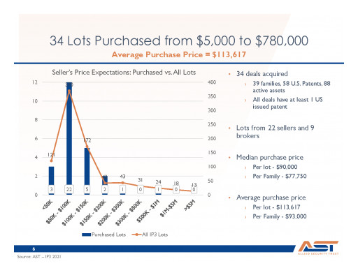 AST Announces Results for IP3 2021 - Collaborative Patent Purchase Program