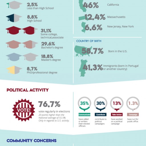 PALCUS Survey Taps Portuguese-American Mindset