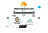 Cloud-enhanced Storage Security with Integrated Identity Management