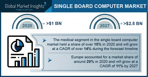 Single Board Computer Market: Top 4 Trends Driving the Global Industry Revenue by 2027: Global Market Insights Inc.