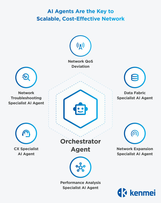 Goodbye Dashboards, Hello AI Agents: Telecom Networks Go Autonomous With Kenmei’s Agentic AI Solution