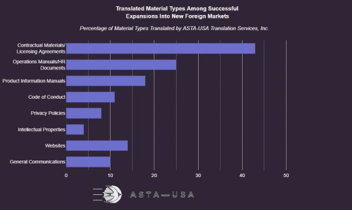 ASTA-USA Translation Services, Inc. Survey Reveals Business Trends in Document Translation for Global Expansion