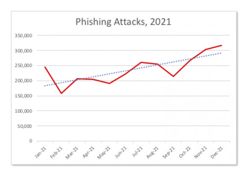 APWG Q4 Report: Phishing Hits All-Time High in December 2021; Attacks Triple Since Early 2020