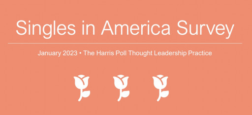 New Harris Poll Survey Finds America's Singles Are Happy, Fulfilled, and Seeking Dates, Not Mates