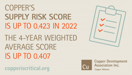 Copper Development Association Releases New Report, Urges Copper's Inclusion on the Critical Minerals List