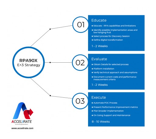 Accelirate Launches Its New Automation Accelerator Program RPA90X
