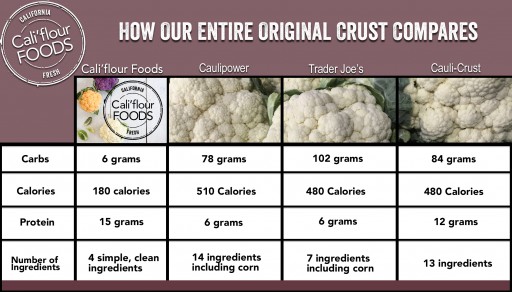 Woman-Owned Business Cali'flour Foods Has Had Incredible and Rapid Growth, Bringing in $4 Million in Sales in 10 Months