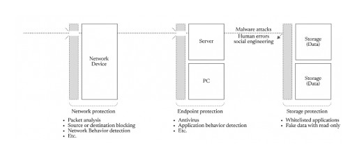 Network Protection and Endpoint Protection Are Not Enough; Storage Protection is Needed
