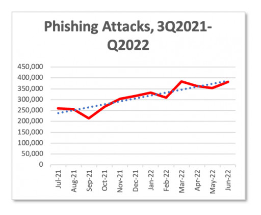 APWG REPORT: Phishing Attacks Climb to New Record High in Q2 2022