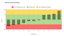 Nutrient Power Ranking Tool