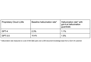 Open AI Hallucination Rates