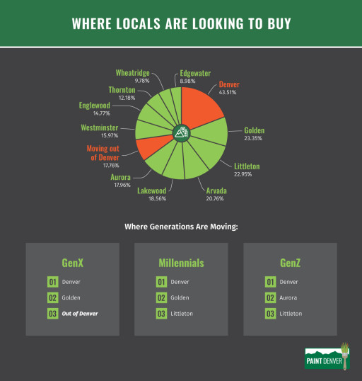 Nearly 20% of Denver Locals Are Looking to Move Out of the City, New Housing Priority Study Reveals
