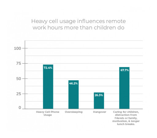 Hangovers Caused 26.3% Change to Remote Work Hours, New Study by Alliance Virtual Offices Finds