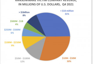 Ransomware Victim Company - By Revenue Echelon in Q4 2021