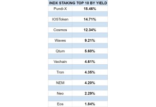 INDX Top 10 Crypto Staking Tokens