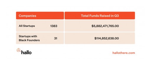 New Report Finds Just 31 Black Founders Raised Venture Capital In Q3 2020