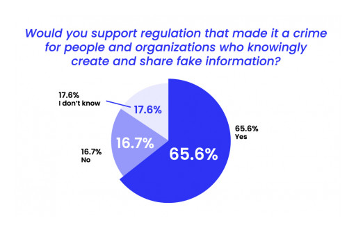 New Report Shows 65% of Europeans Believe Intentionally Sharing Fake News Should Be a Crime