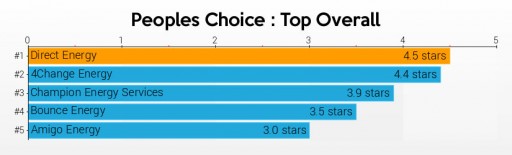 Texas Electricity Ratings Announces People's Choice Awards