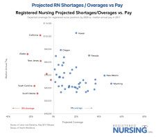 Registered Nursing Projected Shortages vs. Pay