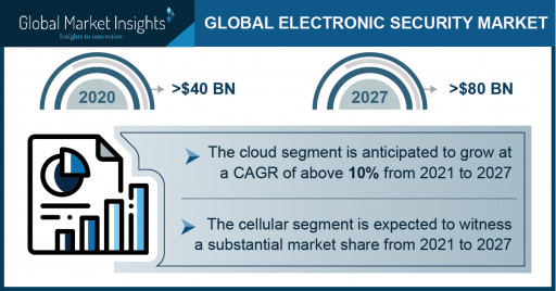 Electronic Security Market Outlook 2027: 4 Trends Fostering Global Industry Growth: Global Market Insights Inc.