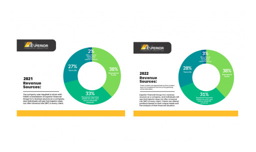 Experior Financial Group Inc. Demonstrates a Commitment to Customer Fairness and Transparency With Its Personalized Financial Solutions