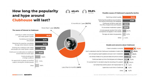 Clubhouse app survey: entrepreneurs are considering possible scenarios for using the app, but half of users express concern about the loss of a sense of exclusivity