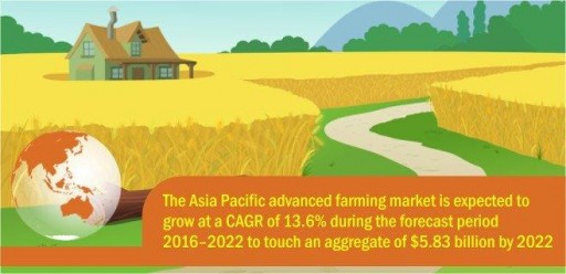 Asia Pacific Advanced Farming Market to Be Worth $5.83 Billion by 2022