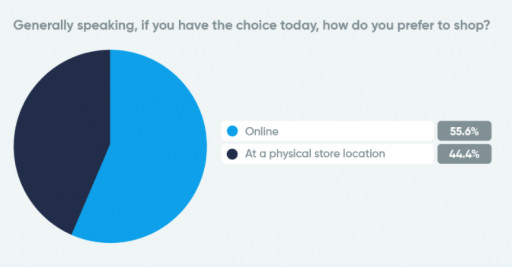 Raydiant's Third Annual Consumer Behavior Report Highlights the Importance of In-Store Experiences