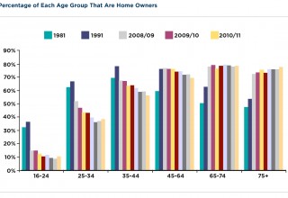 Percentage of Each Age Group That Are Home Owners