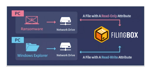 Ransomware In-Advance Prevention Storage is Released, Not a Backup Storage