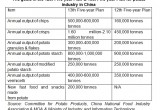 Potato Industry China