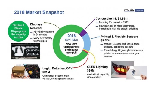 Printed Electronics: IDTechEx Identifies Key Trends