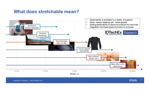Stretching Electronics: The Form Factor Innovation Driving New Market Opportunities