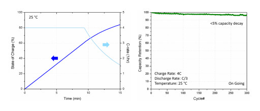 Ampcera’s All-Solid-State Battery Technology Surpasses U.S. DOE’s Extreme Fast-Charging Goal of 80% Charge in 15 Minutes