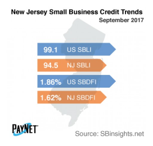 New Jersey Small Business Defaults Up in September