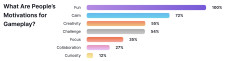 Motivations for Gameplay from Skillprint Report