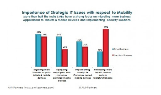 The Tablet Story Unfolds Among India SMBs - a Bitter Pill?