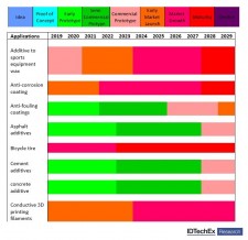 Figure 1. Indicative graphene application roadmap (sample - download full version of the table below)